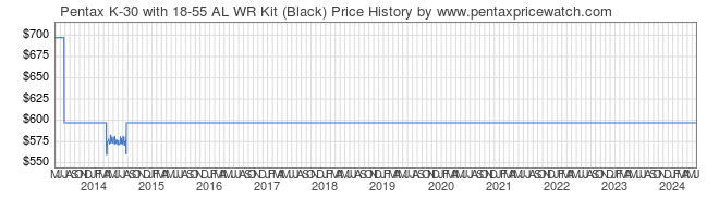 Price History Graph for Pentax K-30 with 18-55 AL WR Kit (Black)