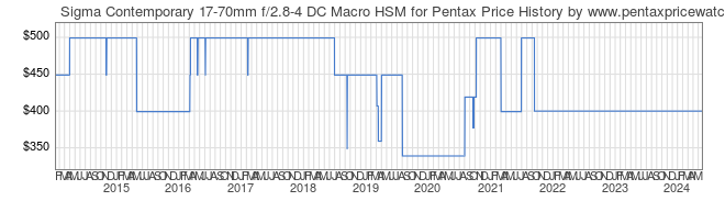 Price History Graph for Sigma Contemporary 17-70mm f/2.8-4 DC Macro HSM for Pentax