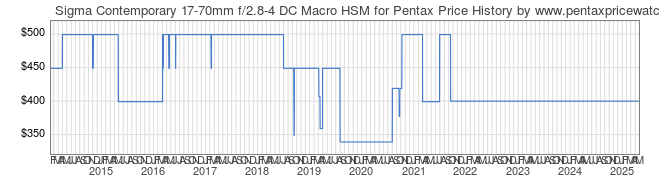 Price History Graph for Sigma Contemporary 17-70mm f/2.8-4 DC Macro HSM for Pentax