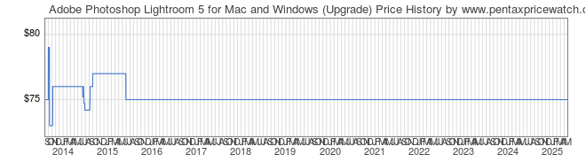 Price History Graph for Adobe Photoshop Lightroom 5 for Mac and Windows (Upgrade)