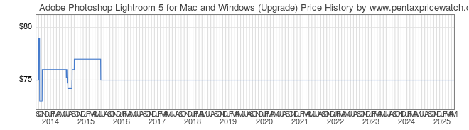 Price History Graph for Adobe Photoshop Lightroom 5 for Mac and Windows (Upgrade)