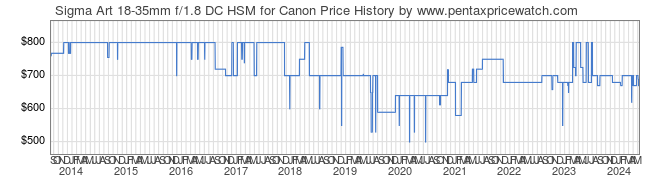 Price History Graph for Sigma Art 18-35mm f/1.8 DC HSM for Canon