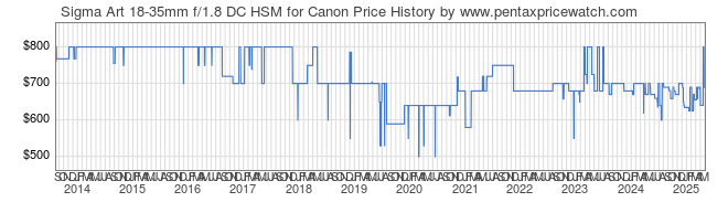 Price History Graph for Sigma Art 18-35mm f/1.8 DC HSM for Canon