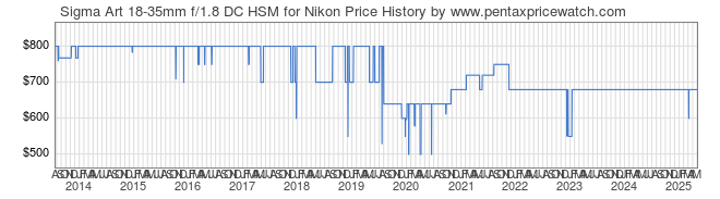 Price History Graph for Sigma Art 18-35mm f/1.8 DC HSM for Nikon