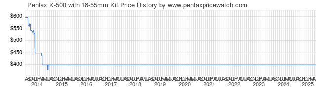 Price History Graph for Pentax K-500 with 18-55mm Kit