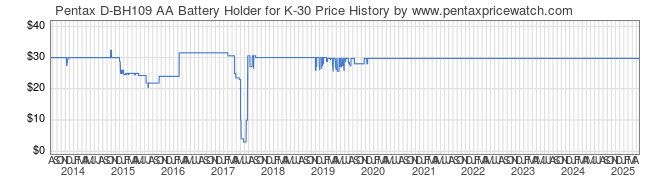 Price History Graph for Pentax D-BH109 AA Battery Holder for K-30