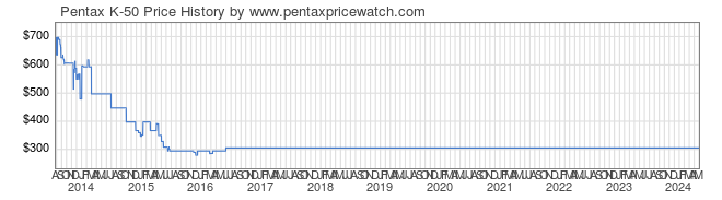 Price History Graph for Pentax K-50