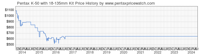 Price History Graph for Pentax K-50 with 18-135mm Kit