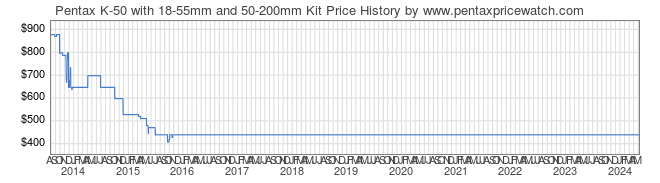 Price History Graph for Pentax K-50 with 18-55mm and 50-200mm Kit