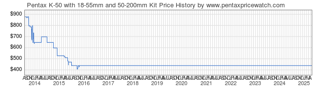 Price History Graph for Pentax K-50 with 18-55mm and 50-200mm Kit