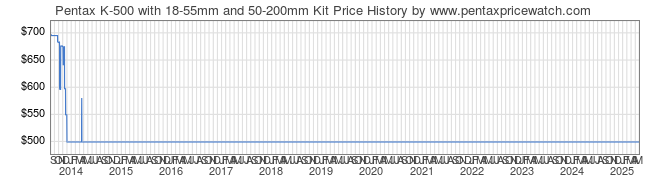 Price History Graph for Pentax K-500 with 18-55mm and 50-200mm Kit