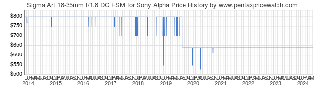 Price History Graph for Sigma Art 18-35mm f/1.8 DC HSM for Sony Alpha