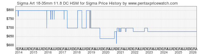 Price History Graph for Sigma Art 18-35mm f/1.8 DC HSM for Sigma