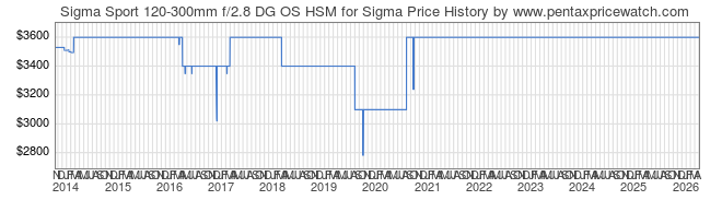 Price History Graph for Sigma Sport 120-300mm f/2.8 DG OS HSM for Sigma