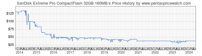 Price History Graph for SanDisk Extreme Pro CompactFlash 32GB 160MB/s