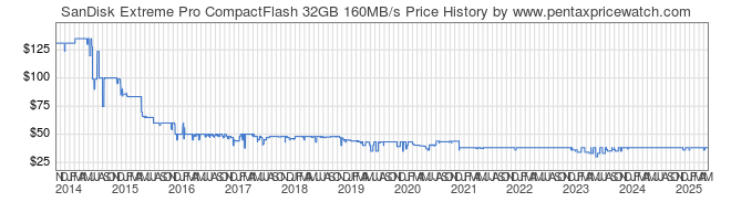 Price History Graph for SanDisk Extreme Pro CompactFlash 32GB 160MB/s