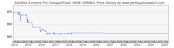 Price History Graph for SanDisk Extreme Pro CompactFlash 16GB 160MB/s