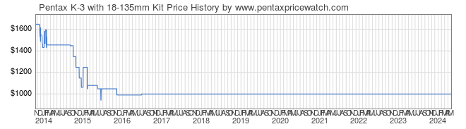 Price History Graph for Pentax K-3 with 18-135mm Kit