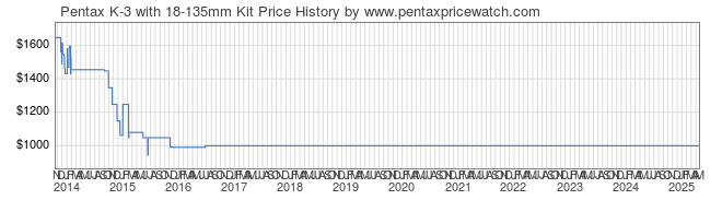 Price History Graph for Pentax K-3 with 18-135mm Kit