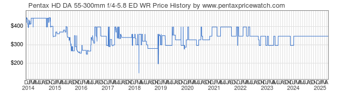 Price History Graph for Pentax HD DA 55-300mm f/4-5.8 ED WR