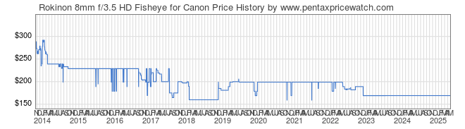 Price History Graph for Rokinon 8mm f/3.5 HD Fisheye for Canon