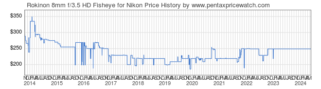 Price History Graph for Rokinon 8mm f/3.5 HD Fisheye for Nikon