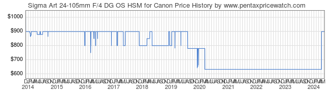 Price History Graph for Sigma Art 24-105mm F/4 DG OS HSM for Canon