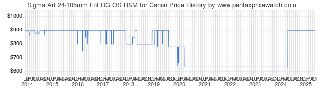 Price History Graph for Sigma Art 24-105mm F/4 DG OS HSM for Canon