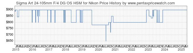 Price History Graph for Sigma Art 24-105mm F/4 DG OS HSM for Nikon