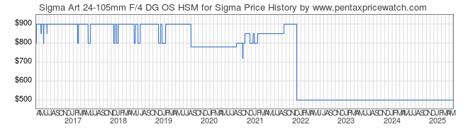 Price History Graph for Sigma Art 24-105mm F/4 DG OS HSM for Sigma