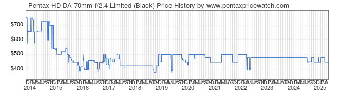 Price History Graph for Pentax HD DA 70mm f/2.4 Limited (Black)