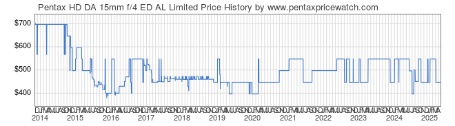 Price History Graph for Pentax HD DA 15mm f/4 ED AL Limited