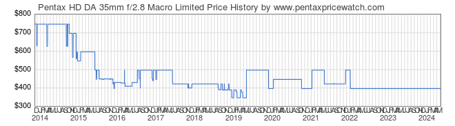 Price History Graph for Pentax HD DA 35mm f/2.8 Macro Limited