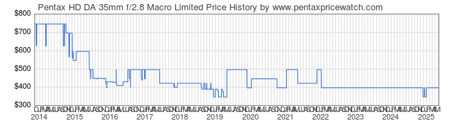 Price History Graph for Pentax HD DA 35mm f/2.8 Macro Limited