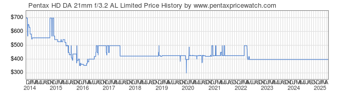 Price History Graph for Pentax HD DA 21mm f/3.2 AL Limited