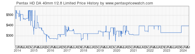 Price History Graph for Pentax HD DA 40mm f/2.8 Limited