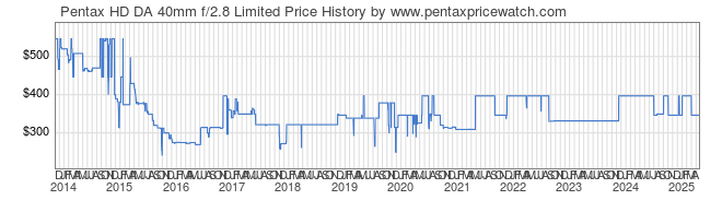 Price History Graph for Pentax HD DA 40mm f/2.8 Limited