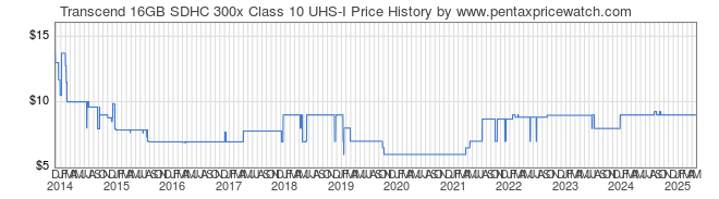 Price History Graph for Transcend 16GB SDHC 300x Class 10 UHS-I