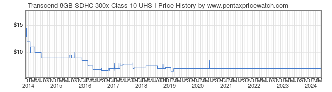 Price History Graph for Transcend 8GB SDHC 300x Class 10 UHS-I
