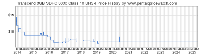 Price History Graph for Transcend 8GB SDHC 300x Class 10 UHS-I