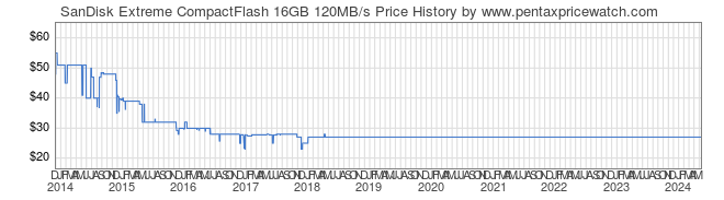 Price History Graph for SanDisk Extreme CompactFlash 16GB 120MB/s