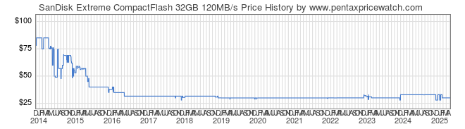 Price History Graph for SanDisk Extreme CompactFlash 32GB 120MB/s