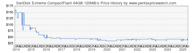 Price History Graph for SanDisk Extreme CompactFlash 64GB 120MB/s