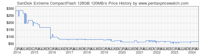 Price History Graph for SanDisk Extreme CompactFlash 128GB 120MB/s