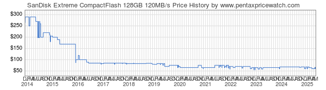 Price History Graph for SanDisk Extreme CompactFlash 128GB 120MB/s