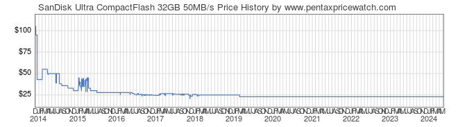 Price History Graph for SanDisk Ultra CompactFlash 32GB 50MB/s