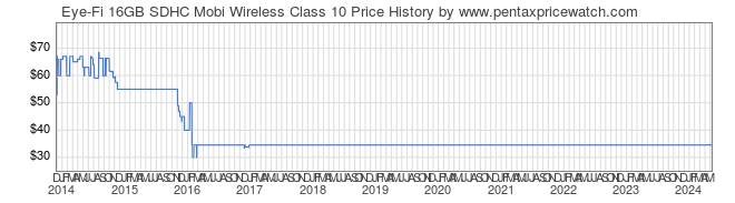 Price History Graph for Eye-Fi 16GB SDHC Mobi Wireless Class 10