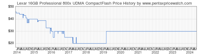 Price History Graph for Lexar 16GB Professional 800x UDMA CompactFlash