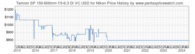 Price History Graph for Tamron SP 150-600mm f/5-6.3 Di VC USD for Nikon