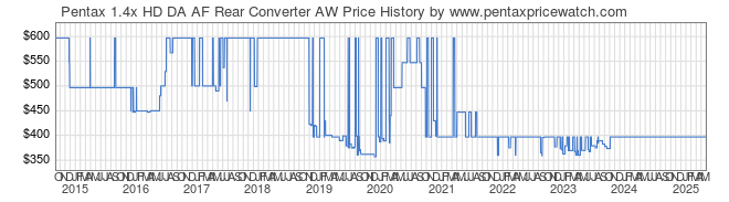 Price History Graph for Pentax 1.4x HD DA AF Rear Converter AW